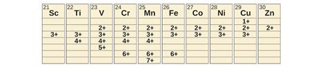 23.1: General Properties of Transition Metals .